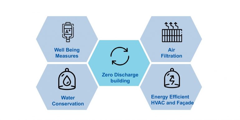 Vatika-Mindscapes-Amenities